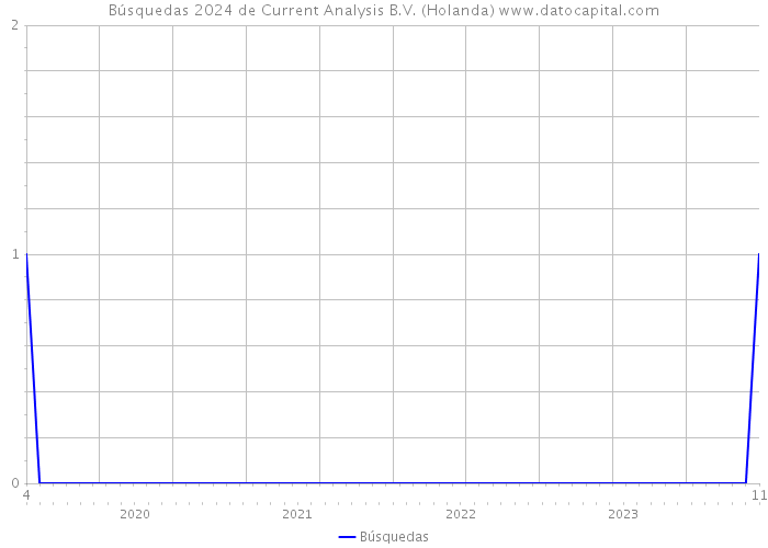 Búsquedas 2024 de Current Analysis B.V. (Holanda) 