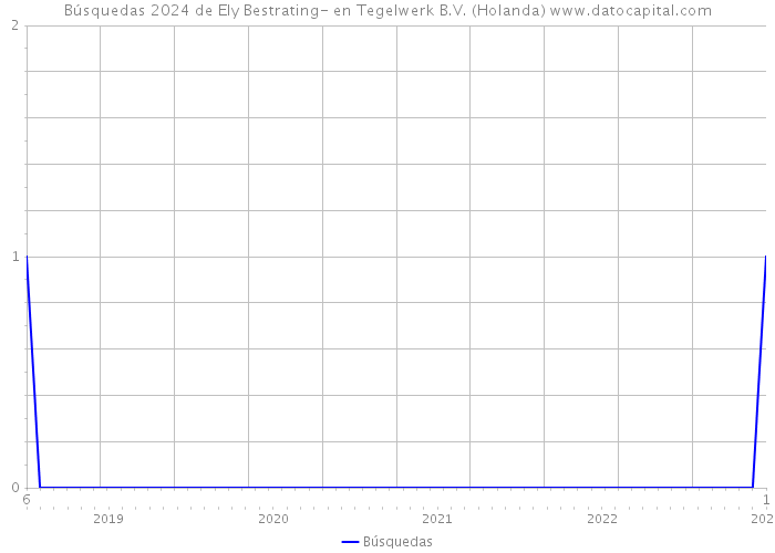 Búsquedas 2024 de Ely Bestrating- en Tegelwerk B.V. (Holanda) 