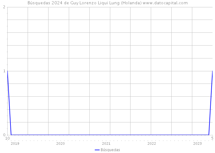 Búsquedas 2024 de Guy Lorenzo Liqui Lung (Holanda) 