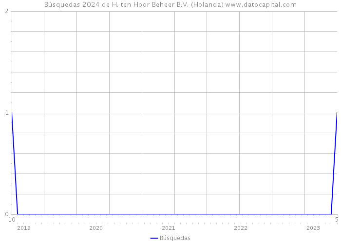 Búsquedas 2024 de H. ten Hoor Beheer B.V. (Holanda) 