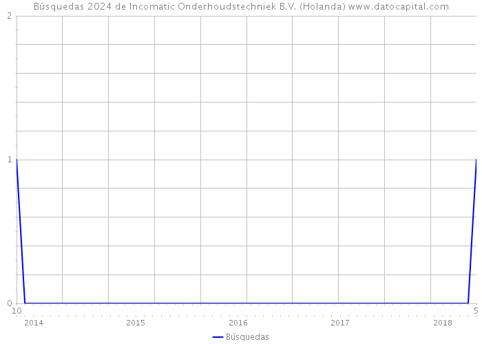 Búsquedas 2024 de Incomatic Onderhoudstechniek B.V. (Holanda) 