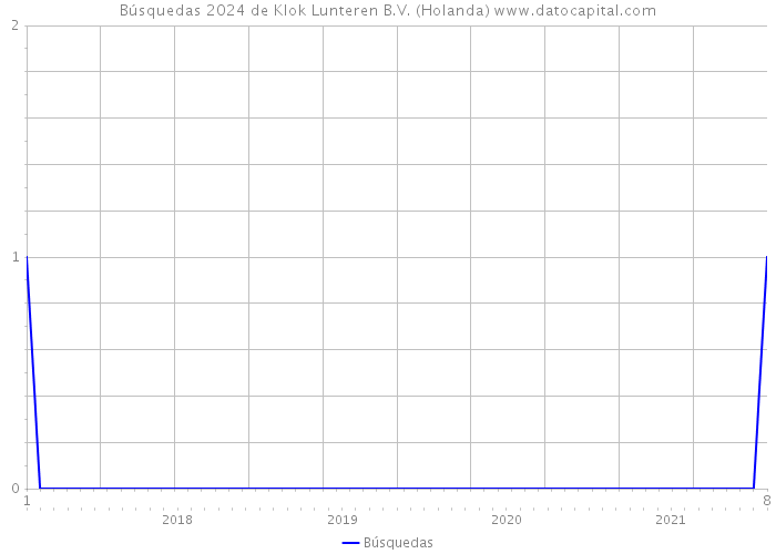 Búsquedas 2024 de Klok Lunteren B.V. (Holanda) 