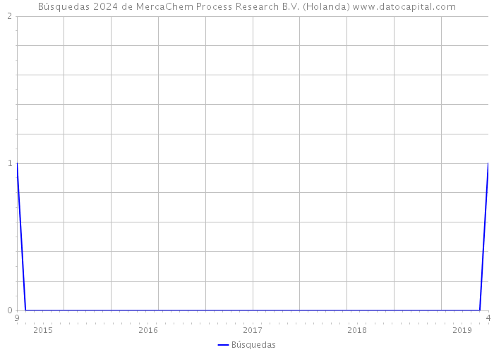 Búsquedas 2024 de MercaChem Process Research B.V. (Holanda) 