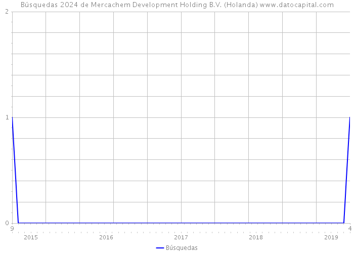 Búsquedas 2024 de Mercachem Development Holding B.V. (Holanda) 