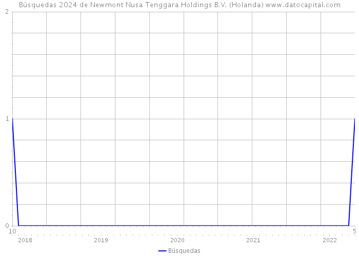 Búsquedas 2024 de Newmont Nusa Tenggara Holdings B.V. (Holanda) 