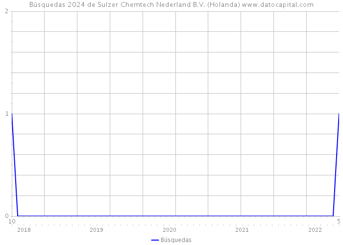 Búsquedas 2024 de Sulzer Chemtech Nederland B.V. (Holanda) 