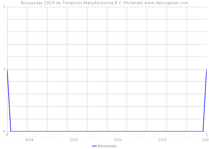 Búsquedas 2024 de Tempress Manufacturing B.V. (Holanda) 