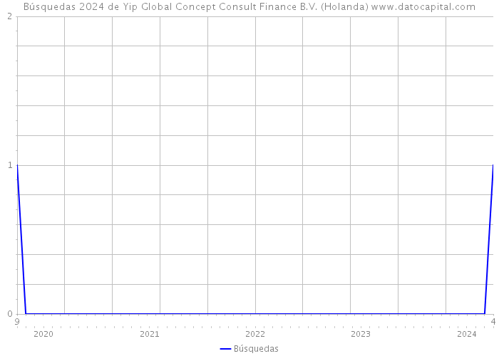 Búsquedas 2024 de Yip Global Concept Consult Finance B.V. (Holanda) 