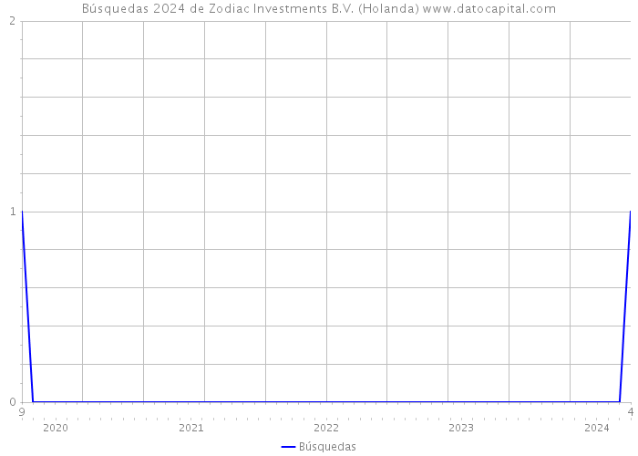 Búsquedas 2024 de Zodiac Investments B.V. (Holanda) 