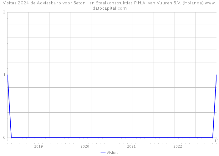 Visitas 2024 de Adviesburo voor Beton- en Staalkonstrukties P.H.A. van Vuuren B.V. (Holanda) 