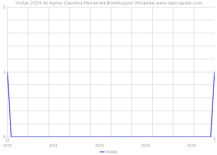 Visitas 2024 de Agnes Claudina Henderika Brinkhuijsen (Holanda) 