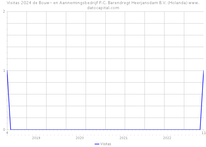 Visitas 2024 de Bouw- en Aannemingsbedrijf P.C. Barendregt Heerjansdam B.V. (Holanda) 