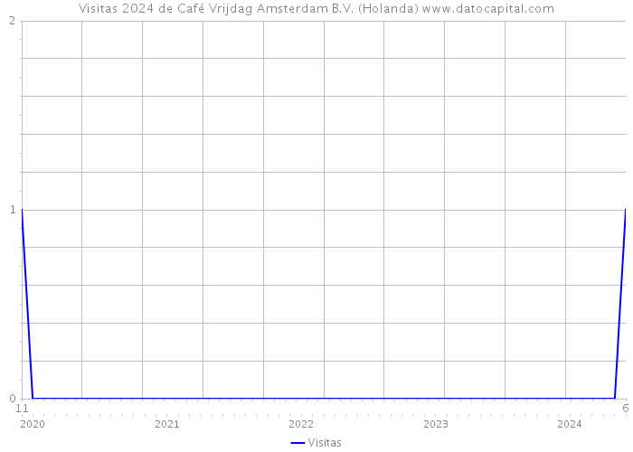 Visitas 2024 de Café Vrijdag Amsterdam B.V. (Holanda) 