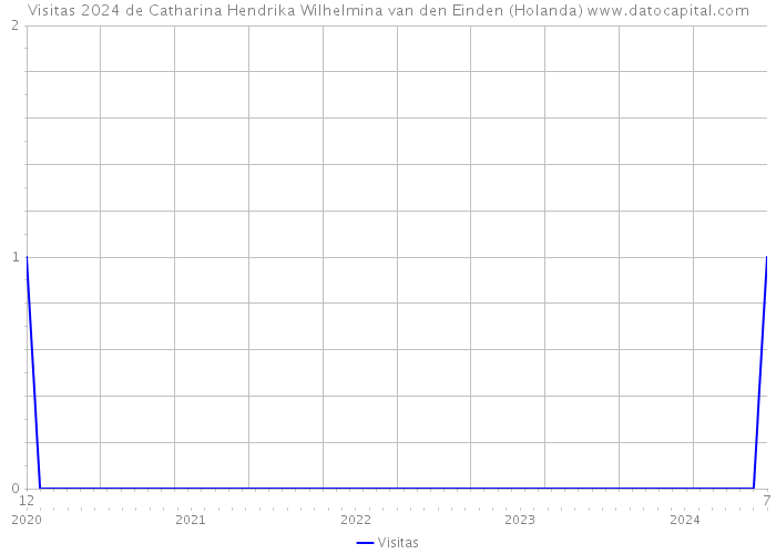 Visitas 2024 de Catharina Hendrika Wilhelmina van den Einden (Holanda) 