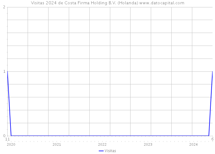 Visitas 2024 de Costa Firma Holding B.V. (Holanda) 