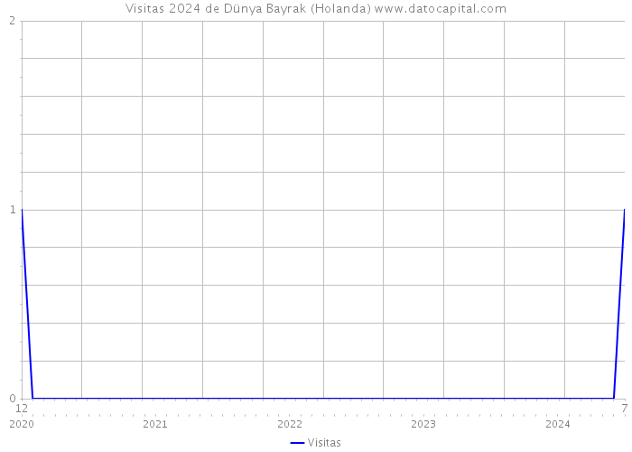 Visitas 2024 de Dünya Bayrak (Holanda) 