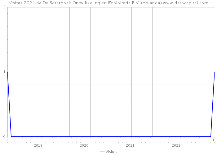 Visitas 2024 de De Boterhoek Ontwikkeling en Exploitatie B.V. (Holanda) 