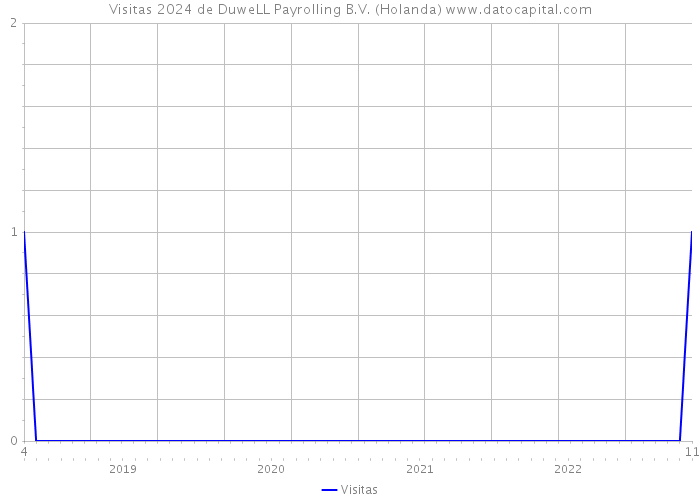 Visitas 2024 de DuweLL Payrolling B.V. (Holanda) 
