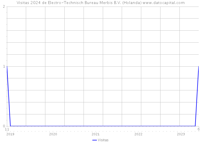 Visitas 2024 de Electro-Technisch Bureau Merbis B.V. (Holanda) 