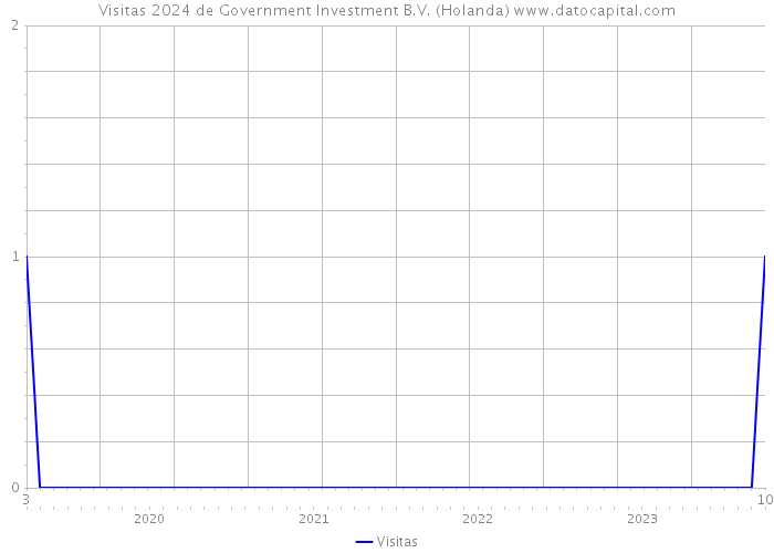 Visitas 2024 de Government Investment B.V. (Holanda) 