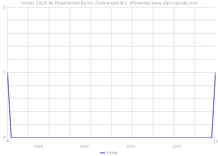 Visitas 2024 de Houthandel Eecen Oudkarspel B.V. (Holanda) 