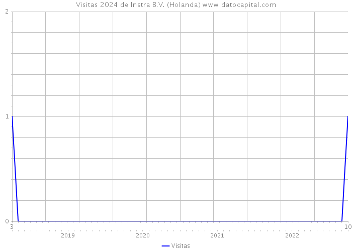 Visitas 2024 de Instra B.V. (Holanda) 