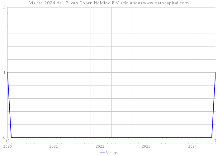 Visitas 2024 de J.P. van Doorn Holding B.V. (Holanda) 