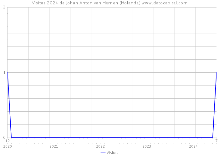 Visitas 2024 de Johan Anton van Hernen (Holanda) 