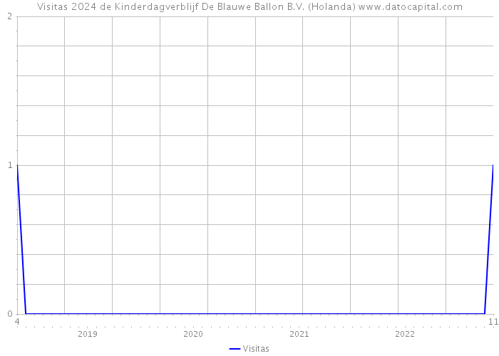 Visitas 2024 de Kinderdagverblijf De Blauwe Ballon B.V. (Holanda) 