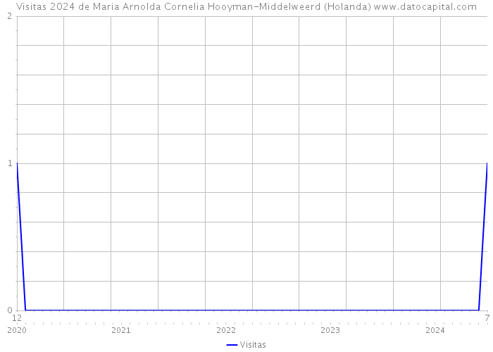 Visitas 2024 de Maria Arnolda Cornelia Hooyman-Middelweerd (Holanda) 