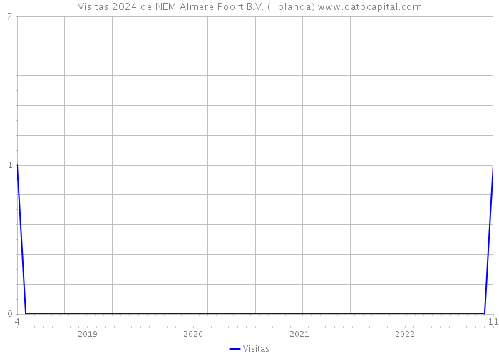 Visitas 2024 de NEM Almere Poort B.V. (Holanda) 