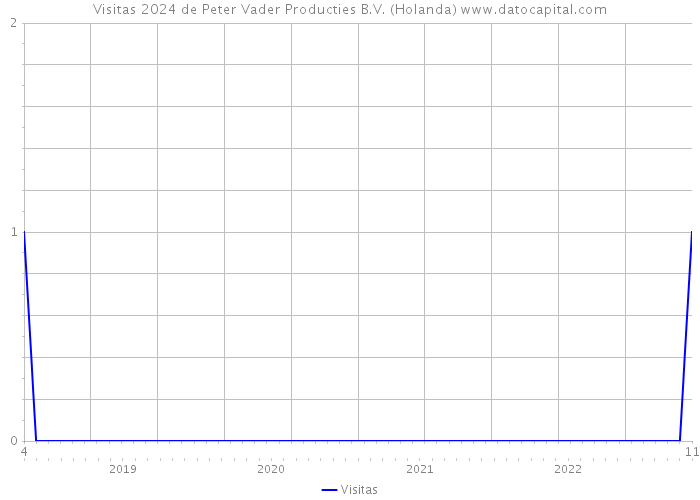 Visitas 2024 de Peter Vader Producties B.V. (Holanda) 