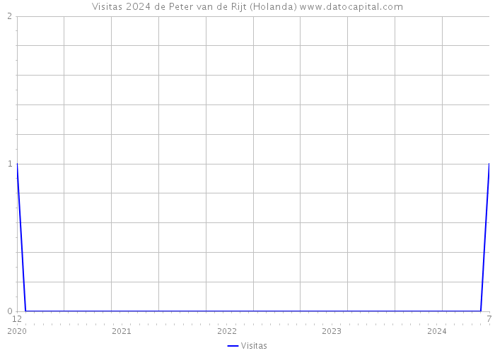 Visitas 2024 de Peter van de Rijt (Holanda) 