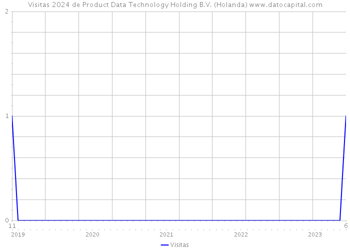 Visitas 2024 de Product Data Technology Holding B.V. (Holanda) 
