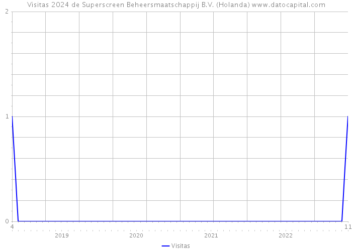 Visitas 2024 de Superscreen Beheersmaatschappij B.V. (Holanda) 