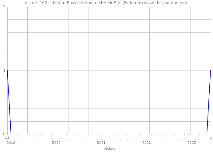 Visitas 2024 de Van Bussel Metaaltechniek B.V. (Holanda) 