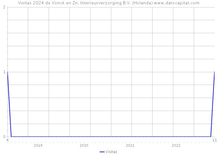 Visitas 2024 de Vonck en Zn. Interieurverzorging B.V. (Holanda) 