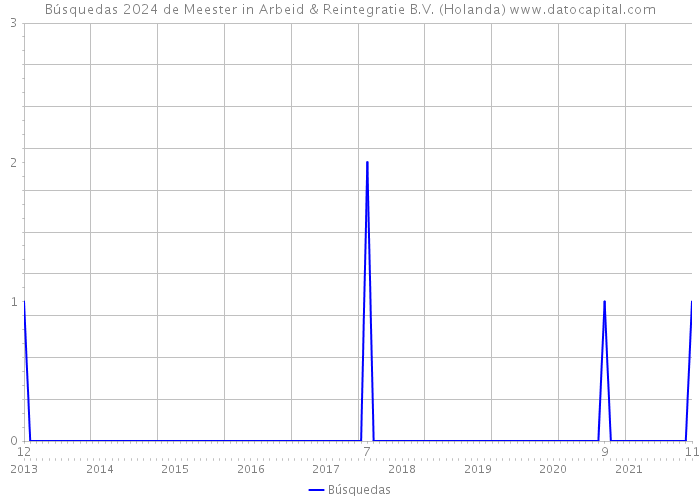 Búsquedas 2024 de Meester in Arbeid & Reintegratie B.V. (Holanda) 