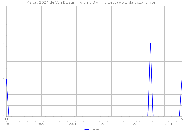 Visitas 2024 de Van Dalsum Holding B.V. (Holanda) 