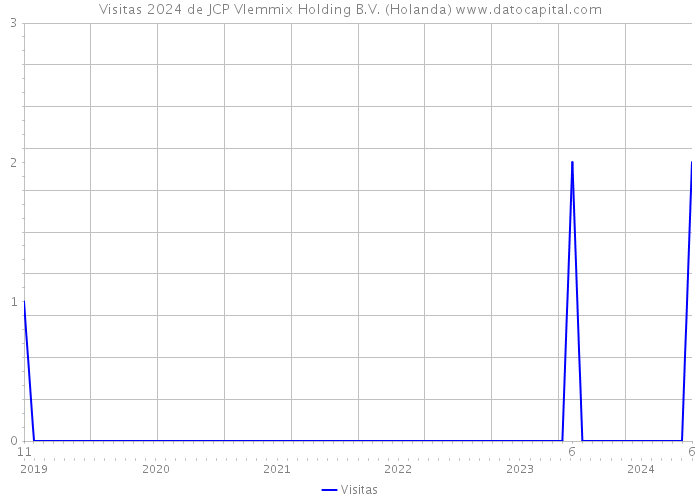 Visitas 2024 de JCP Vlemmix Holding B.V. (Holanda) 