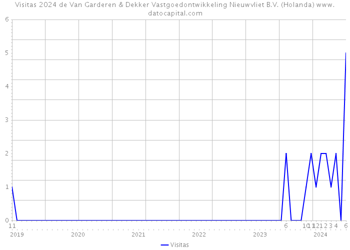 Visitas 2024 de Van Garderen & Dekker Vastgoedontwikkeling Nieuwvliet B.V. (Holanda) 