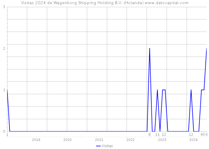 Visitas 2024 de Wagenborg Shipping Holding B.V. (Holanda) 