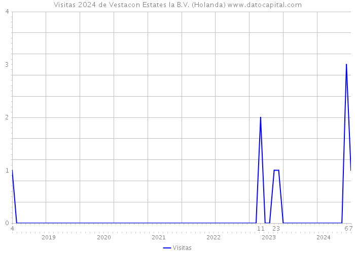 Visitas 2024 de Vestacon Estates la B.V. (Holanda) 