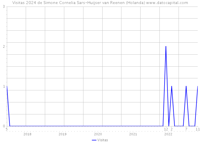 Visitas 2024 de Simone Cornelia Sars-Huijser van Reenen (Holanda) 