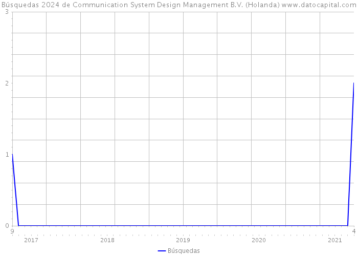 Búsquedas 2024 de Communication System Design Management B.V. (Holanda) 