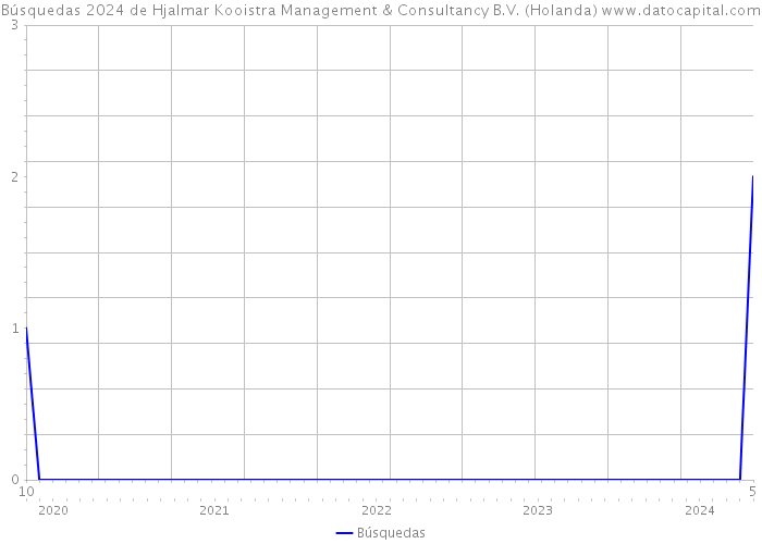 Búsquedas 2024 de Hjalmar Kooistra Management & Consultancy B.V. (Holanda) 