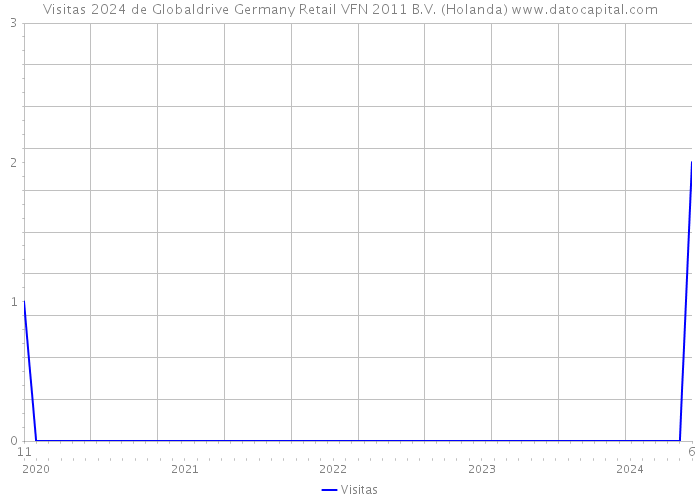 Visitas 2024 de Globaldrive Germany Retail VFN 2011 B.V. (Holanda) 