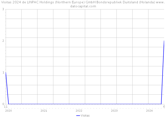 Visitas 2024 de LINPAC Holdings (Northern Europe) GmbH Bondsrepubliek Duitsland (Holanda) 