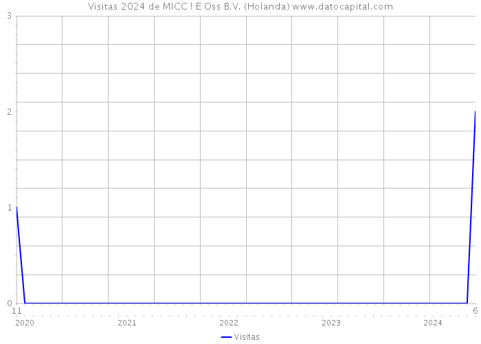 Visitas 2024 de MICC ! E Oss B.V. (Holanda) 