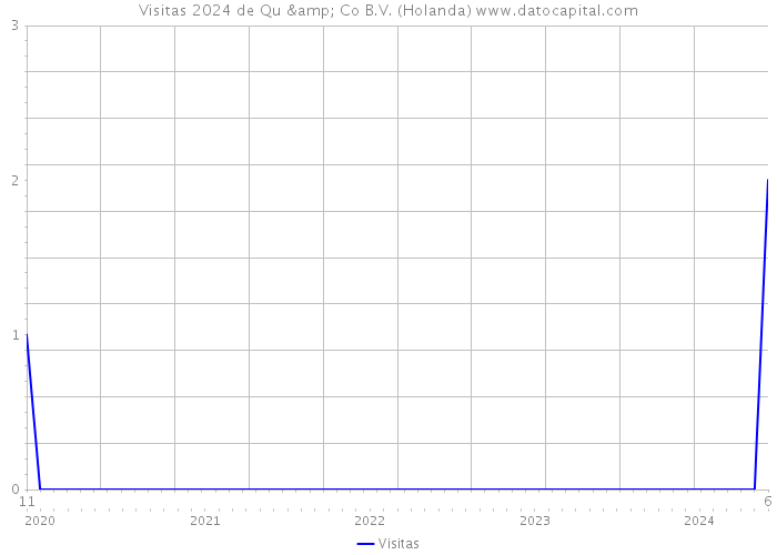 Visitas 2024 de Qu & Co B.V. (Holanda) 